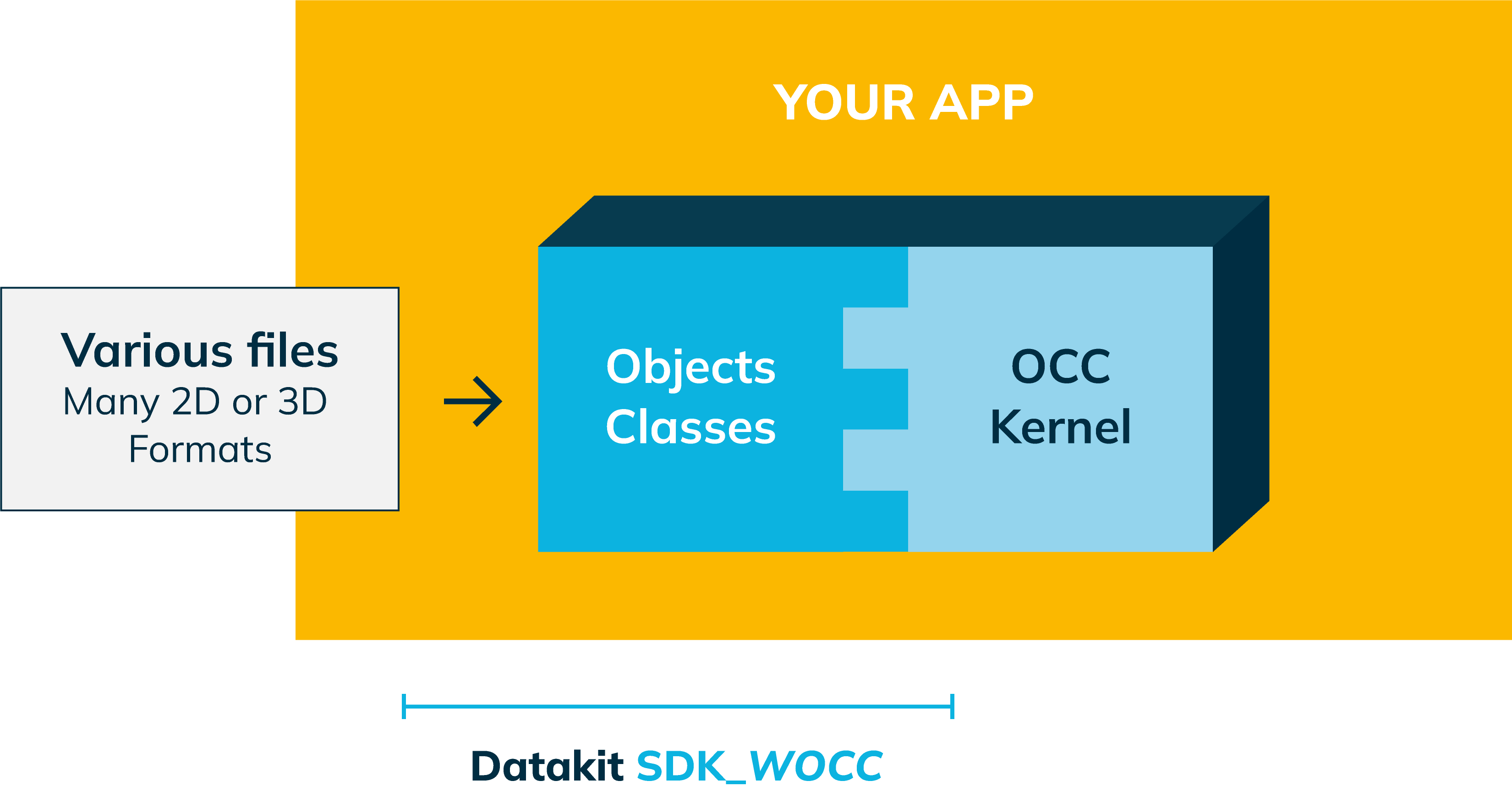 SDK for Opencascade